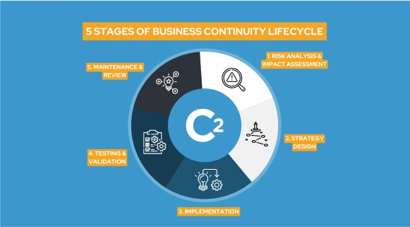 An infographic titled 5 Stages of Business Continuity Lifecycle featuring a circular diagram divided into five sections: 1. Risk Analysis & Impact Assessment, 2. Strategy Design, 3. Implementation, 4. Testing & Validation, and 5. Maintenance & Review. Each section has a corresponding icon, and the central part of the diagram has a large C2 logo. The background is blue, with orange labels highlighting each stage.