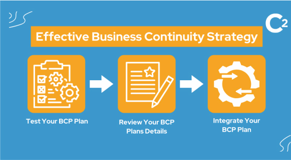An infographic titled Effective Business Continuity Strategy with three main steps illustrated in separate boxes: Test Your BCP Plan with a checklist and gears icon, Review Your BCP Plan Details with a document and pencil icon, and Integrate Your BCP Plan with interlocking gears icon. The background is blue, and there are arrows indicating the flow from one step to the next.