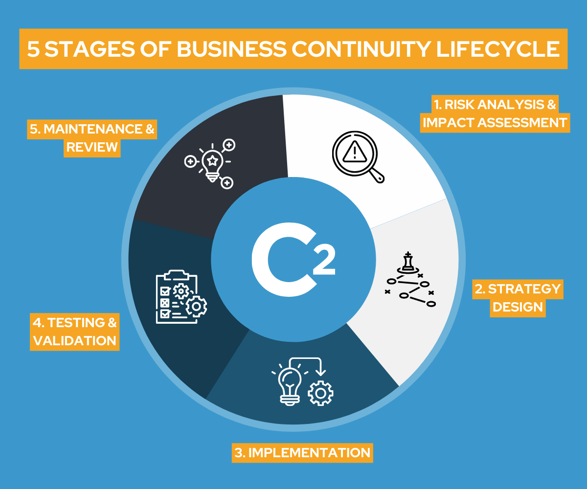 5 stages of business continuity lifecycle