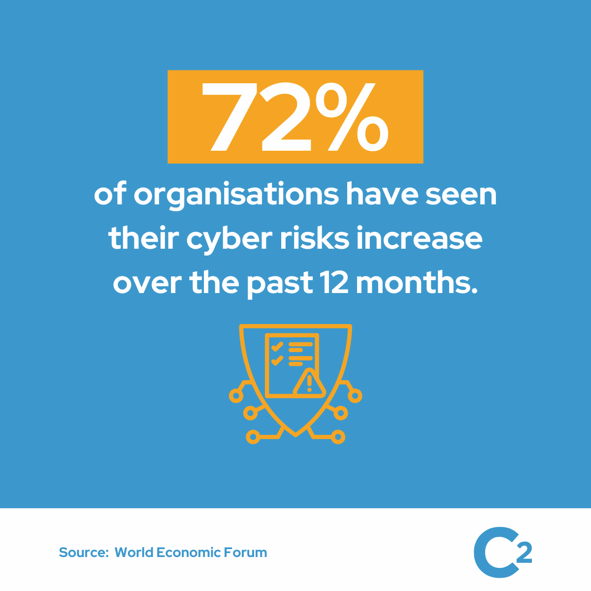 72% of organisations have seen their cyber risks increase over the past 12 months