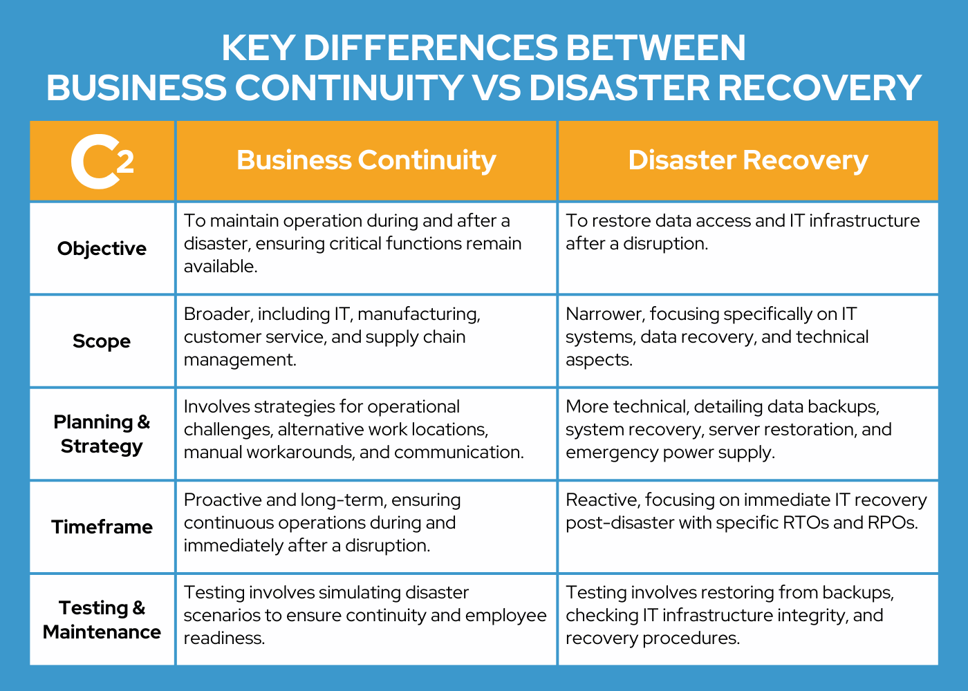 C2 business continuity vs disaster recovery