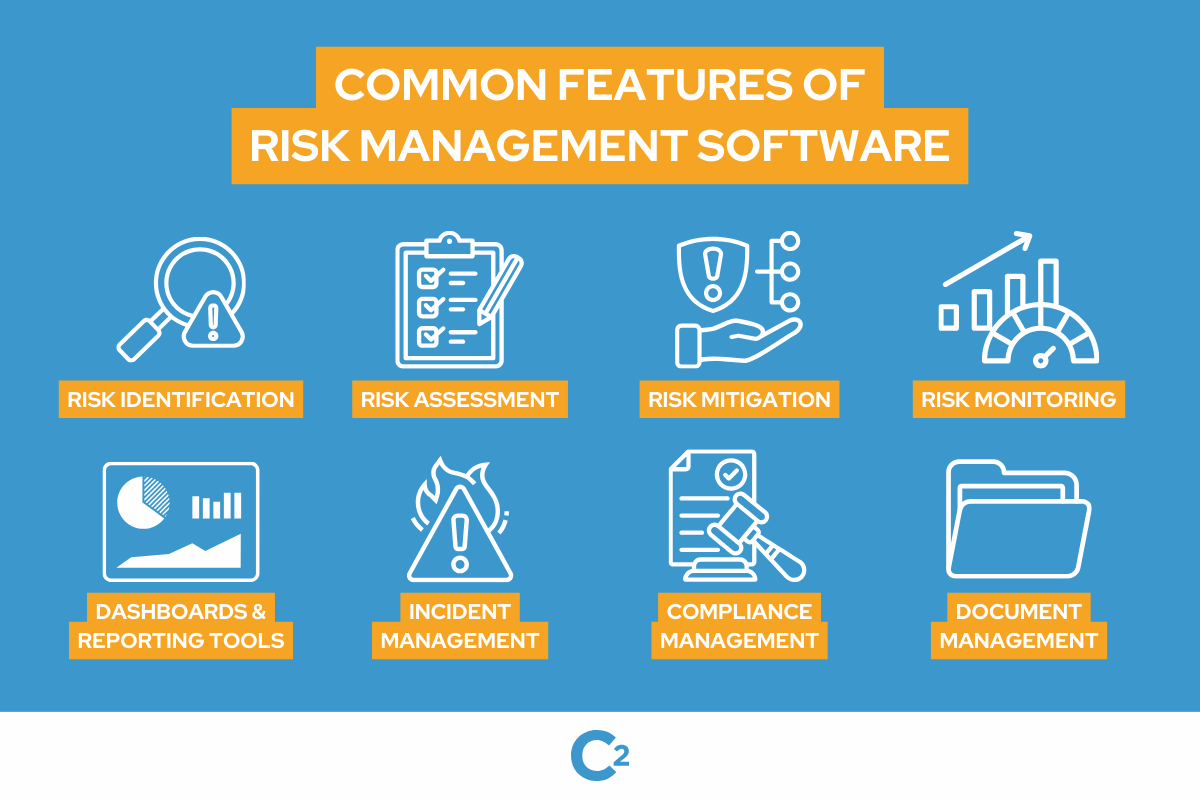 Infographic displaying common features of risk management software, including risk identification, assessment, mitigation, monitoring, dashboards, incident management, compliance, and document management.