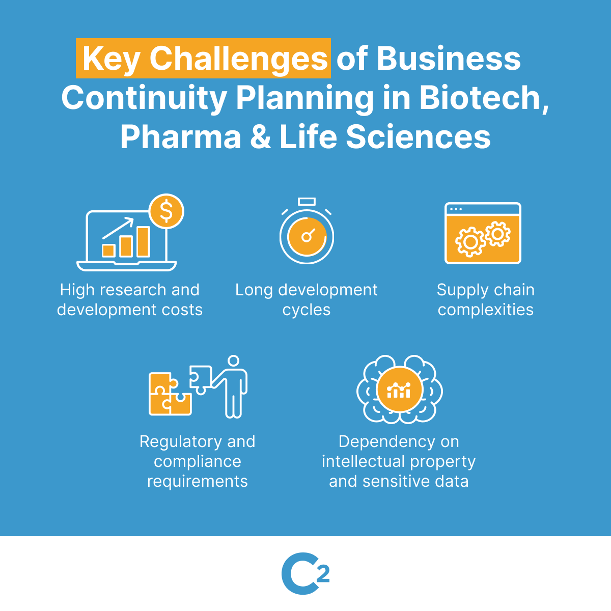 Infographic highlighting key challenges of business continuity planning in biotech, pharma, and life sciences, including high R&D costs, long development cycles, and regulatory requirements.