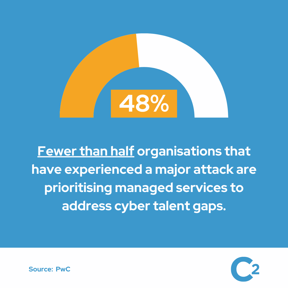 48% of organisations that have experienced a major attack are prioritising managed services to address cyber talent gaps